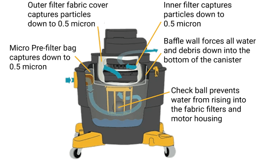 Diagram showing insides of a Dustless Wet Dry Vacuum